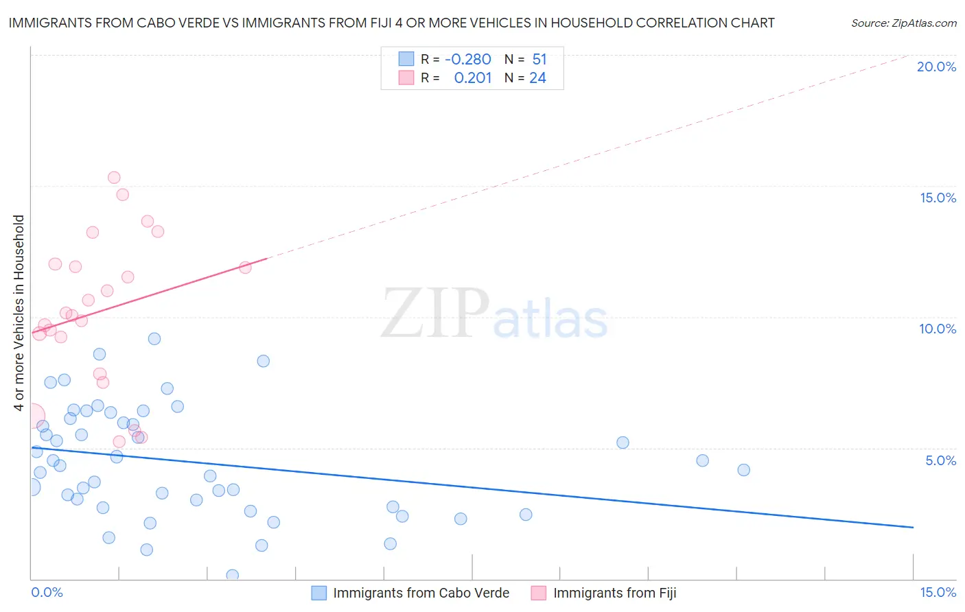 Immigrants from Cabo Verde vs Immigrants from Fiji 4 or more Vehicles in Household