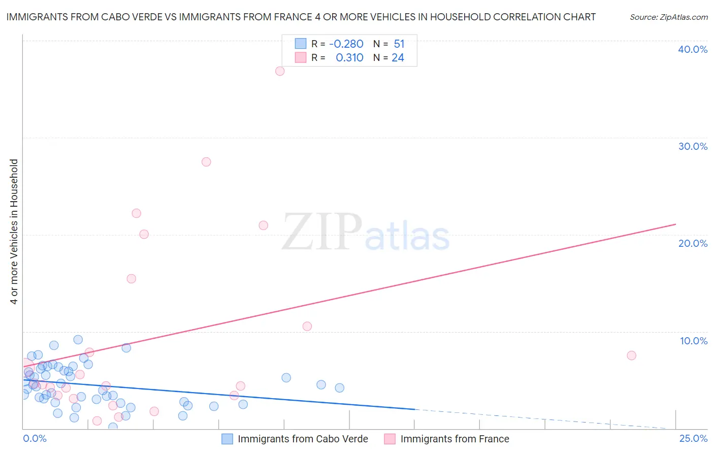Immigrants from Cabo Verde vs Immigrants from France 4 or more Vehicles in Household