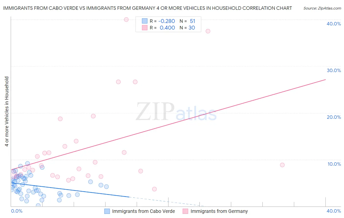 Immigrants from Cabo Verde vs Immigrants from Germany 4 or more Vehicles in Household