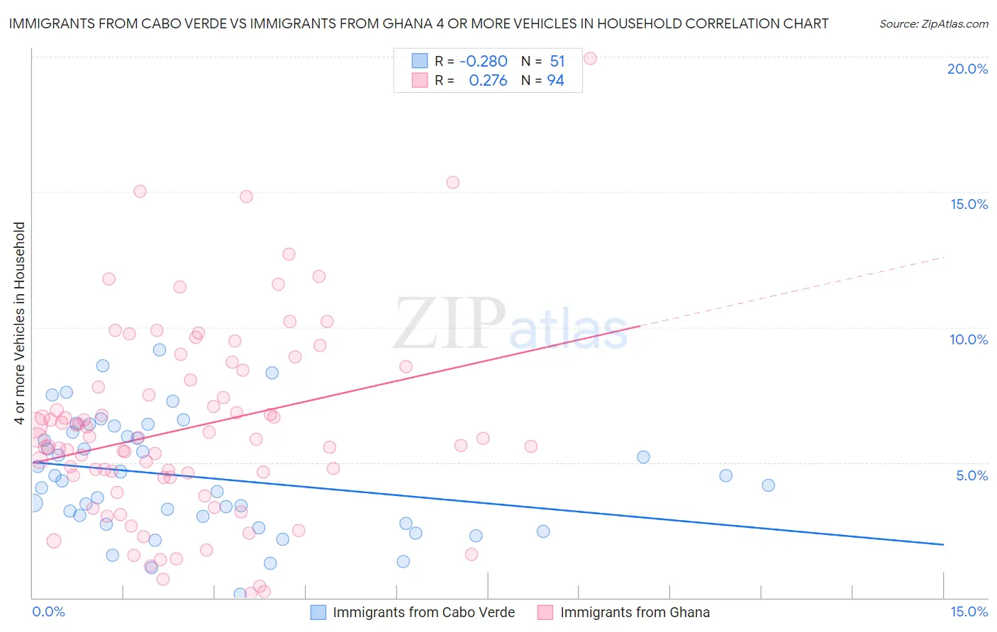 Immigrants from Cabo Verde vs Immigrants from Ghana 4 or more Vehicles in Household
