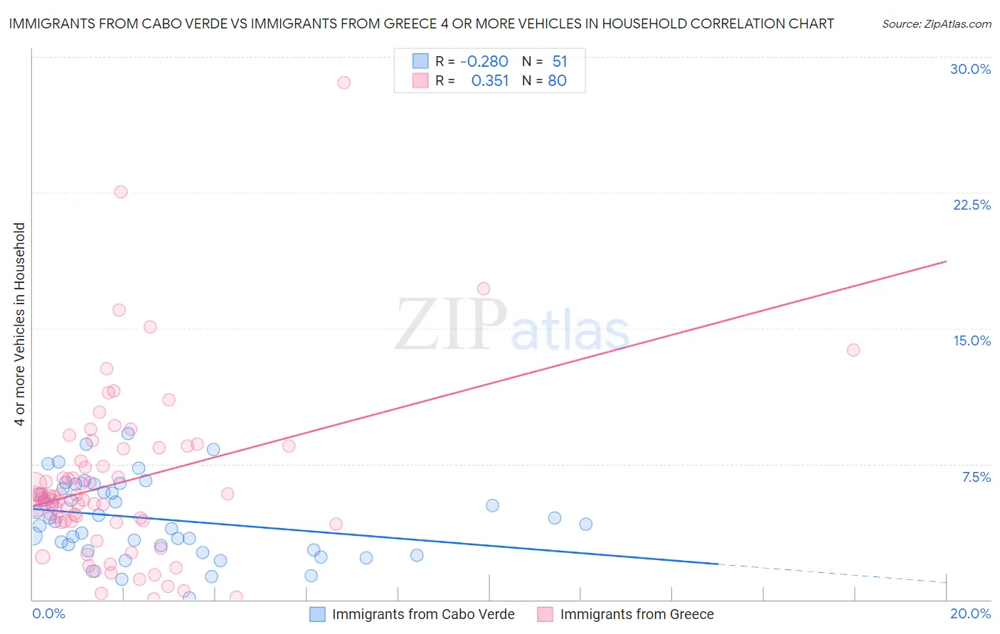 Immigrants from Cabo Verde vs Immigrants from Greece 4 or more Vehicles in Household