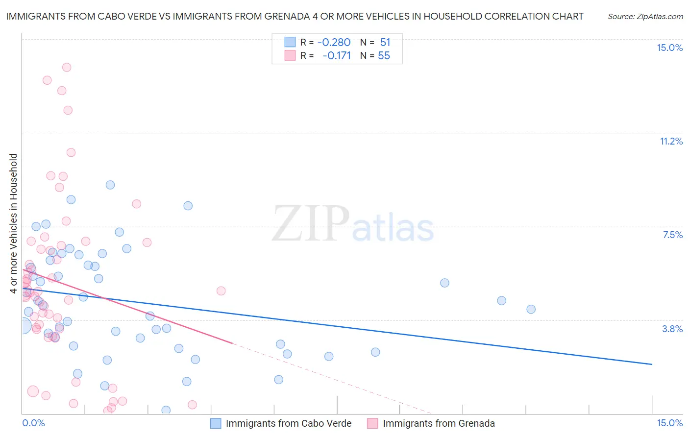 Immigrants from Cabo Verde vs Immigrants from Grenada 4 or more Vehicles in Household