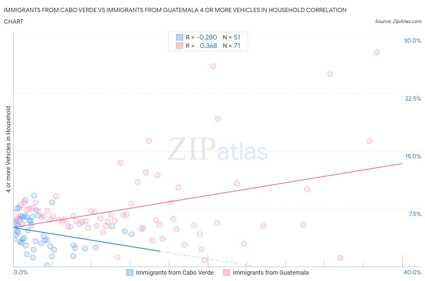 Immigrants from Cabo Verde vs Immigrants from Guatemala 4 or more Vehicles in Household