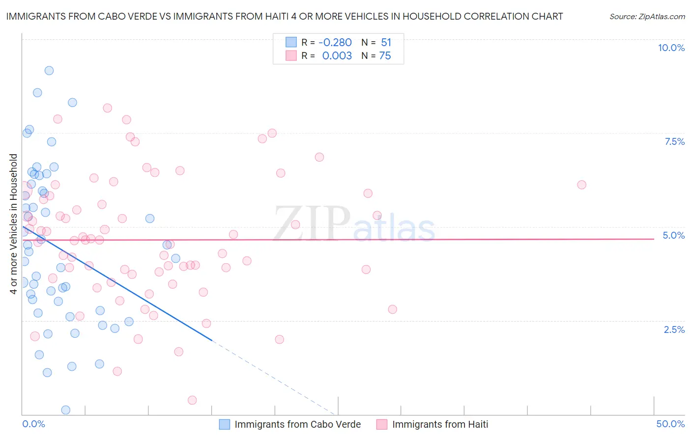 Immigrants from Cabo Verde vs Immigrants from Haiti 4 or more Vehicles in Household