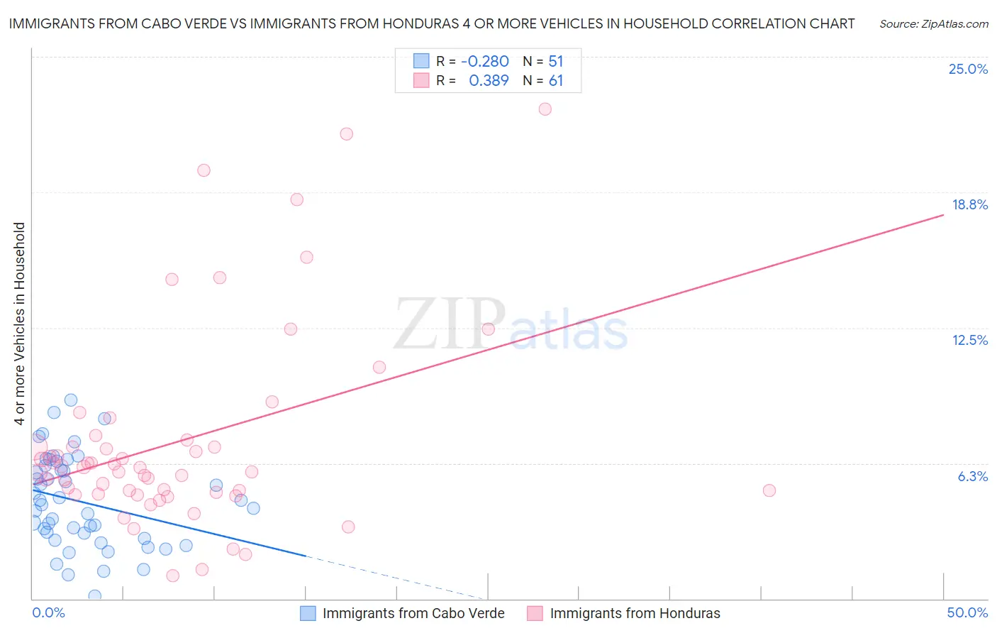 Immigrants from Cabo Verde vs Immigrants from Honduras 4 or more Vehicles in Household