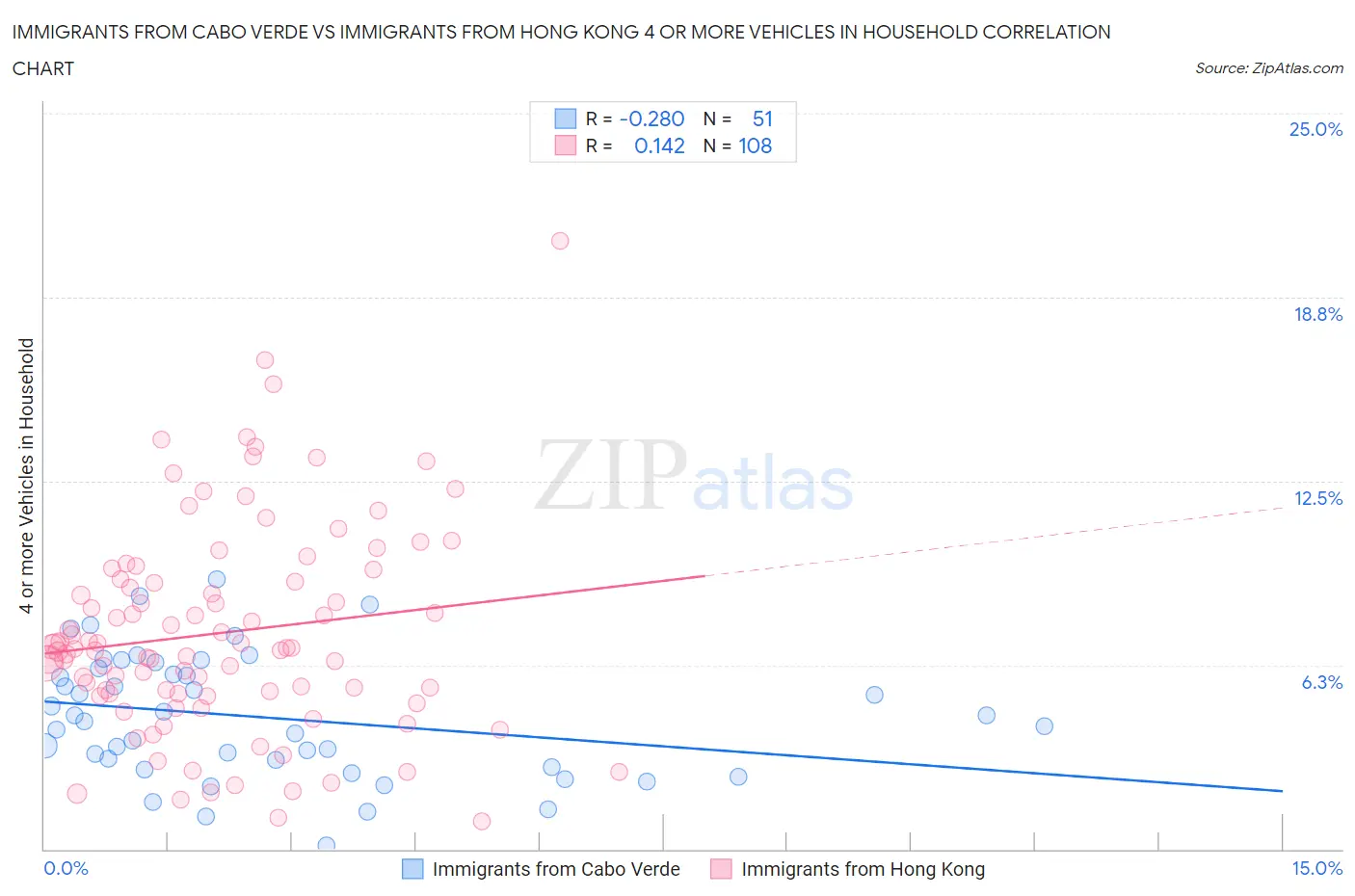 Immigrants from Cabo Verde vs Immigrants from Hong Kong 4 or more Vehicles in Household