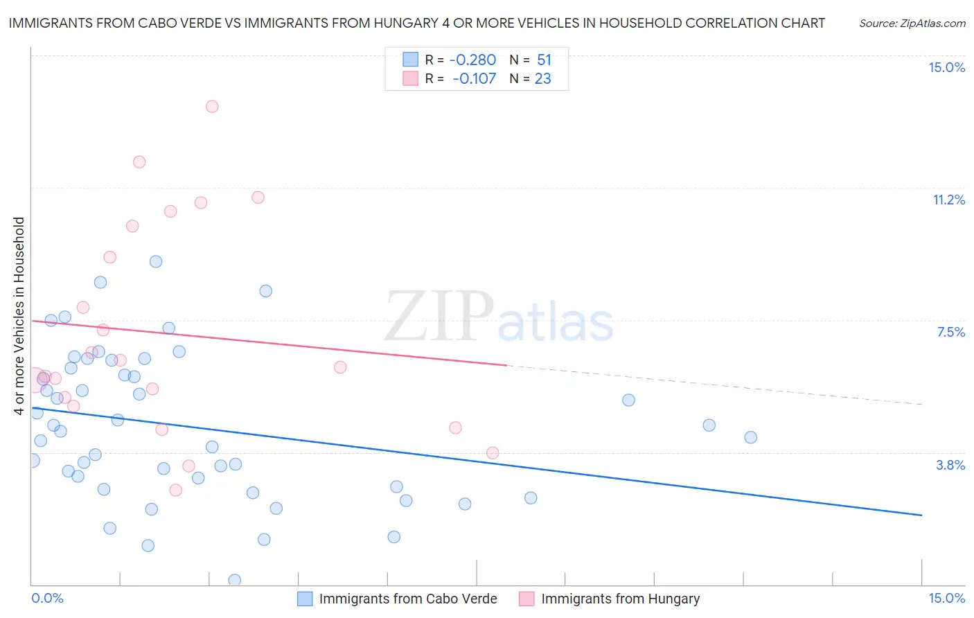 Immigrants from Cabo Verde vs Immigrants from Hungary 4 or more Vehicles in Household