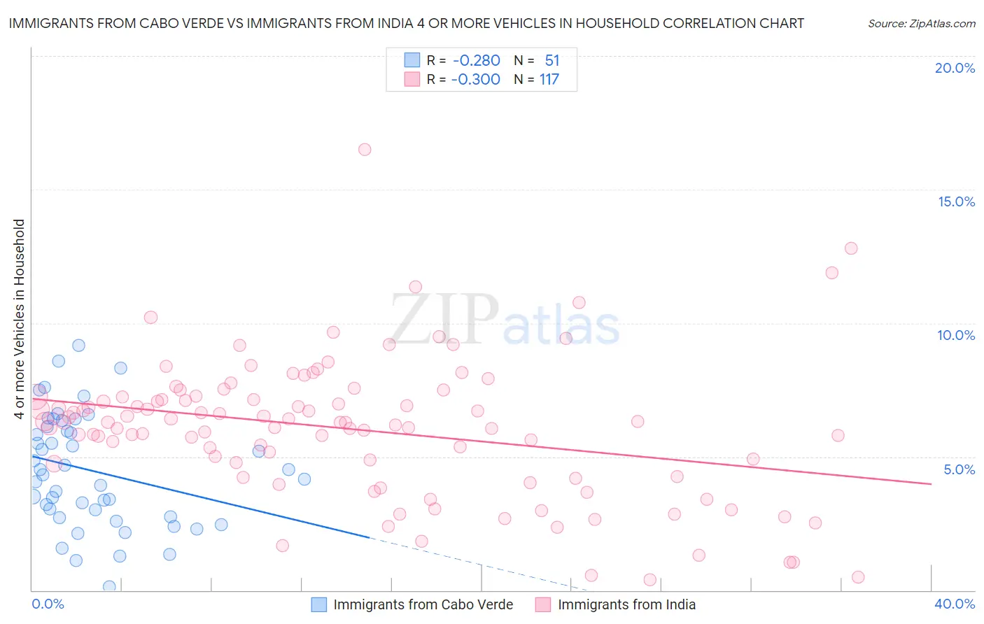 Immigrants from Cabo Verde vs Immigrants from India 4 or more Vehicles in Household