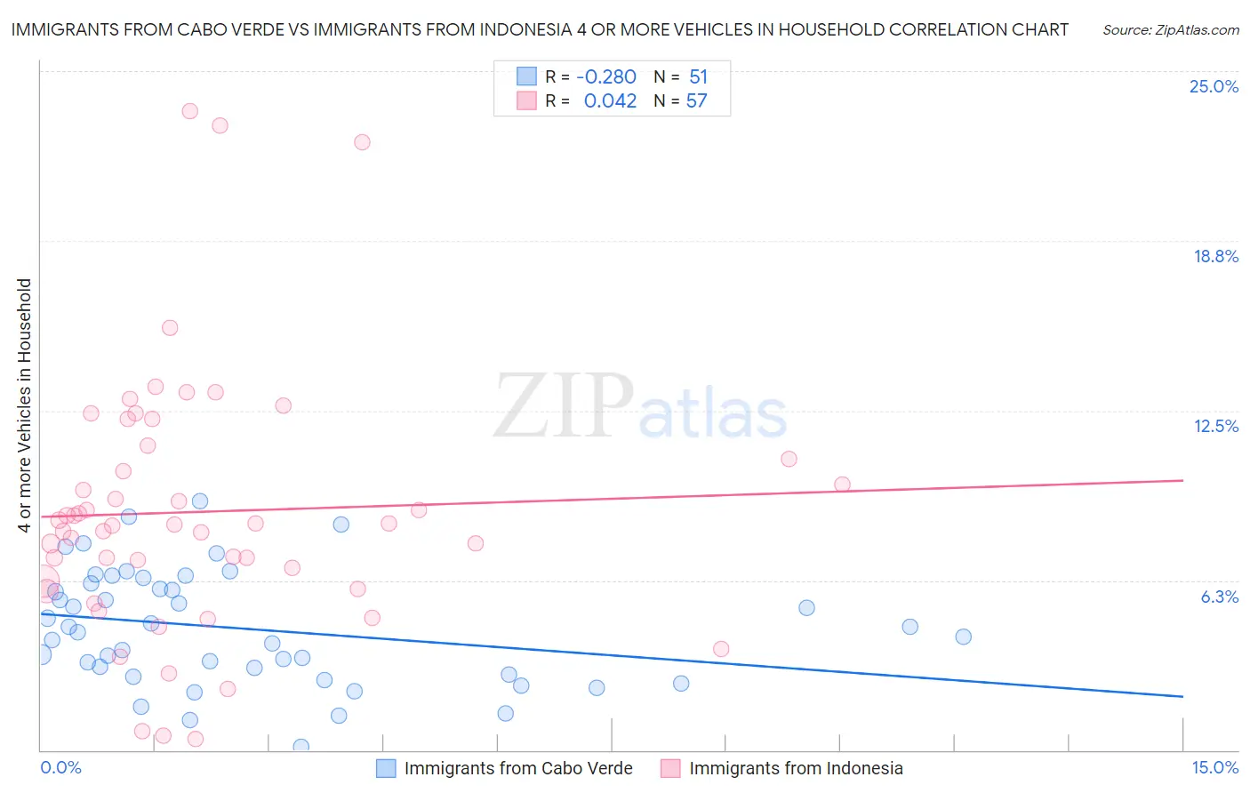 Immigrants from Cabo Verde vs Immigrants from Indonesia 4 or more Vehicles in Household