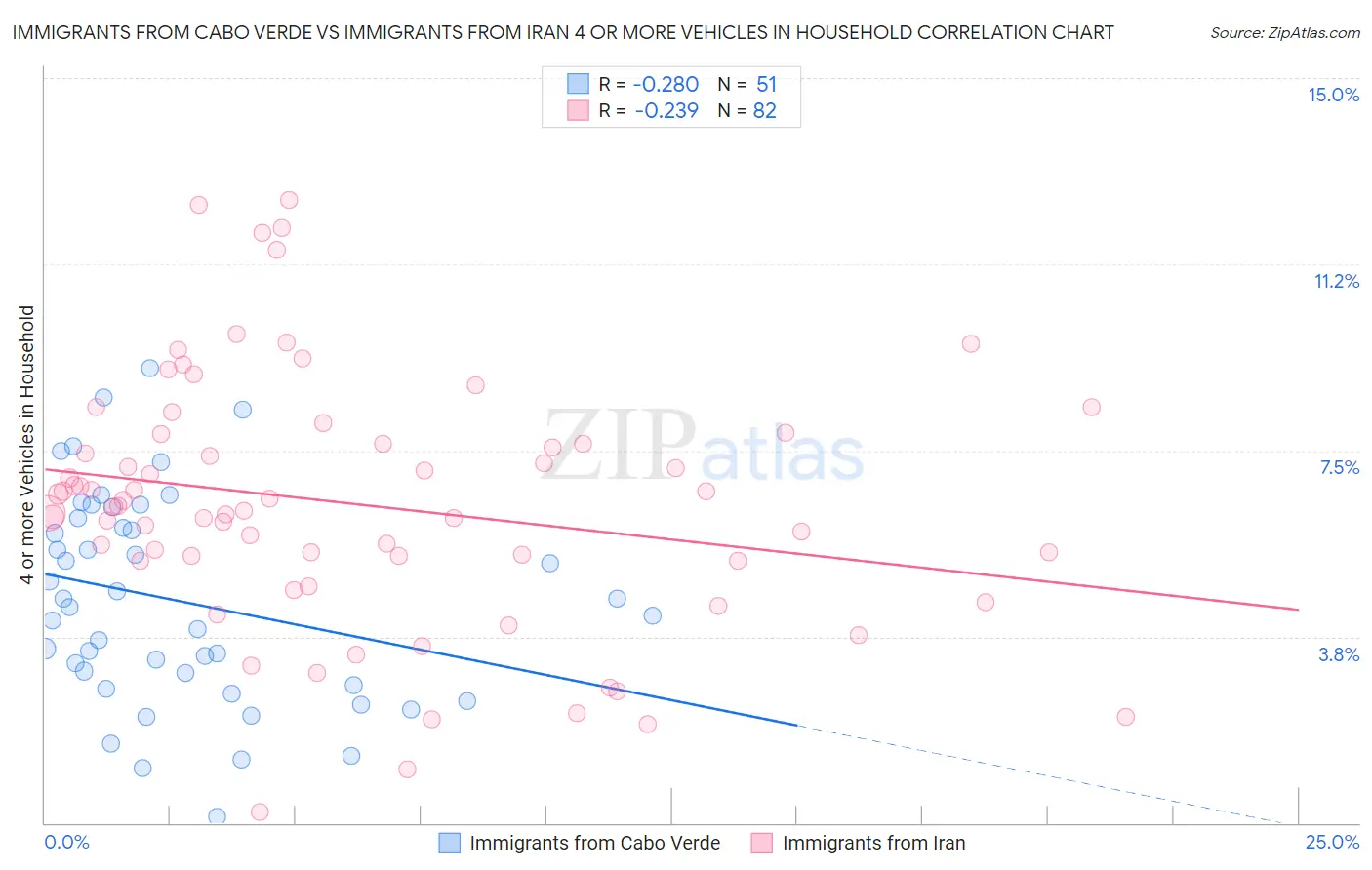 Immigrants from Cabo Verde vs Immigrants from Iran 4 or more Vehicles in Household