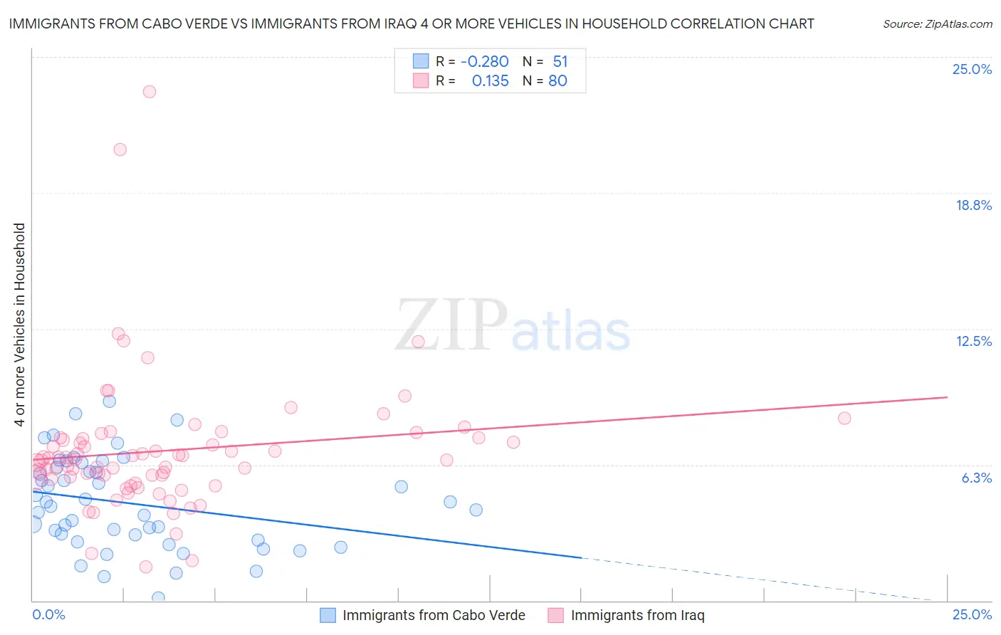 Immigrants from Cabo Verde vs Immigrants from Iraq 4 or more Vehicles in Household