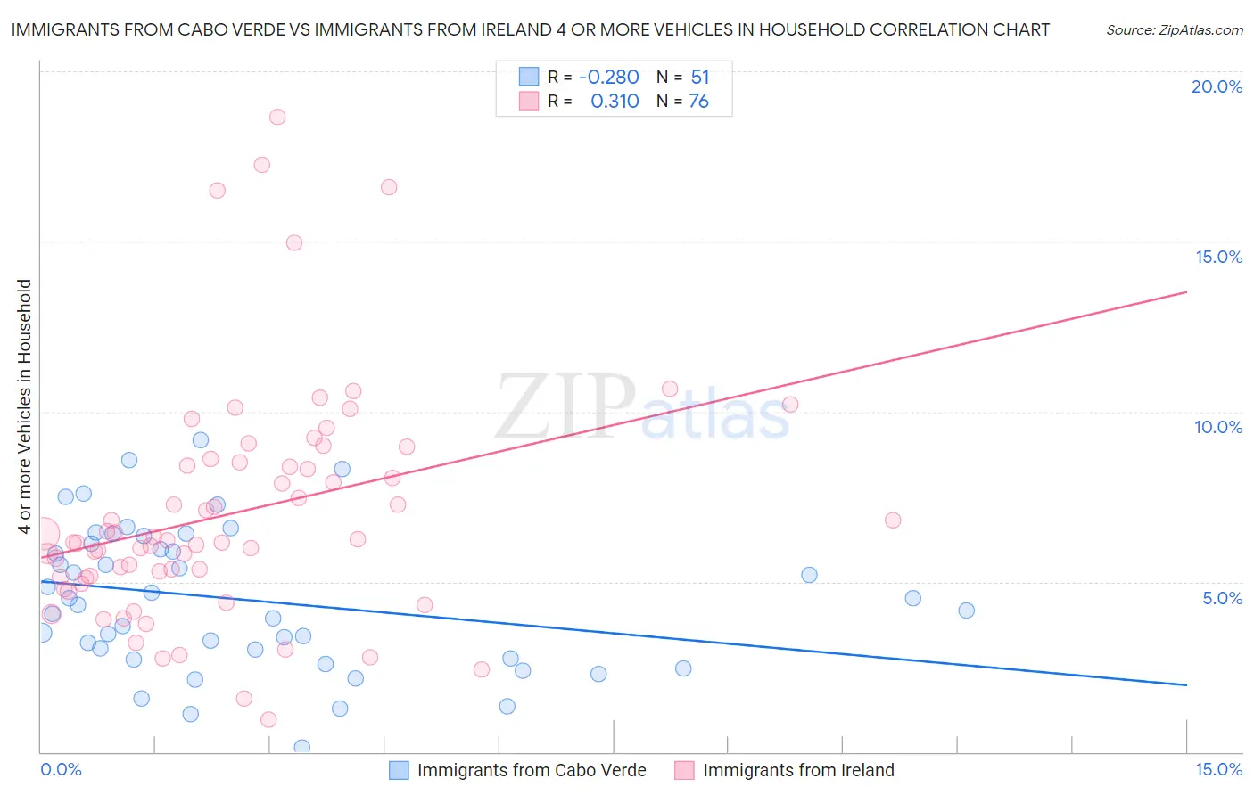 Immigrants from Cabo Verde vs Immigrants from Ireland 4 or more Vehicles in Household