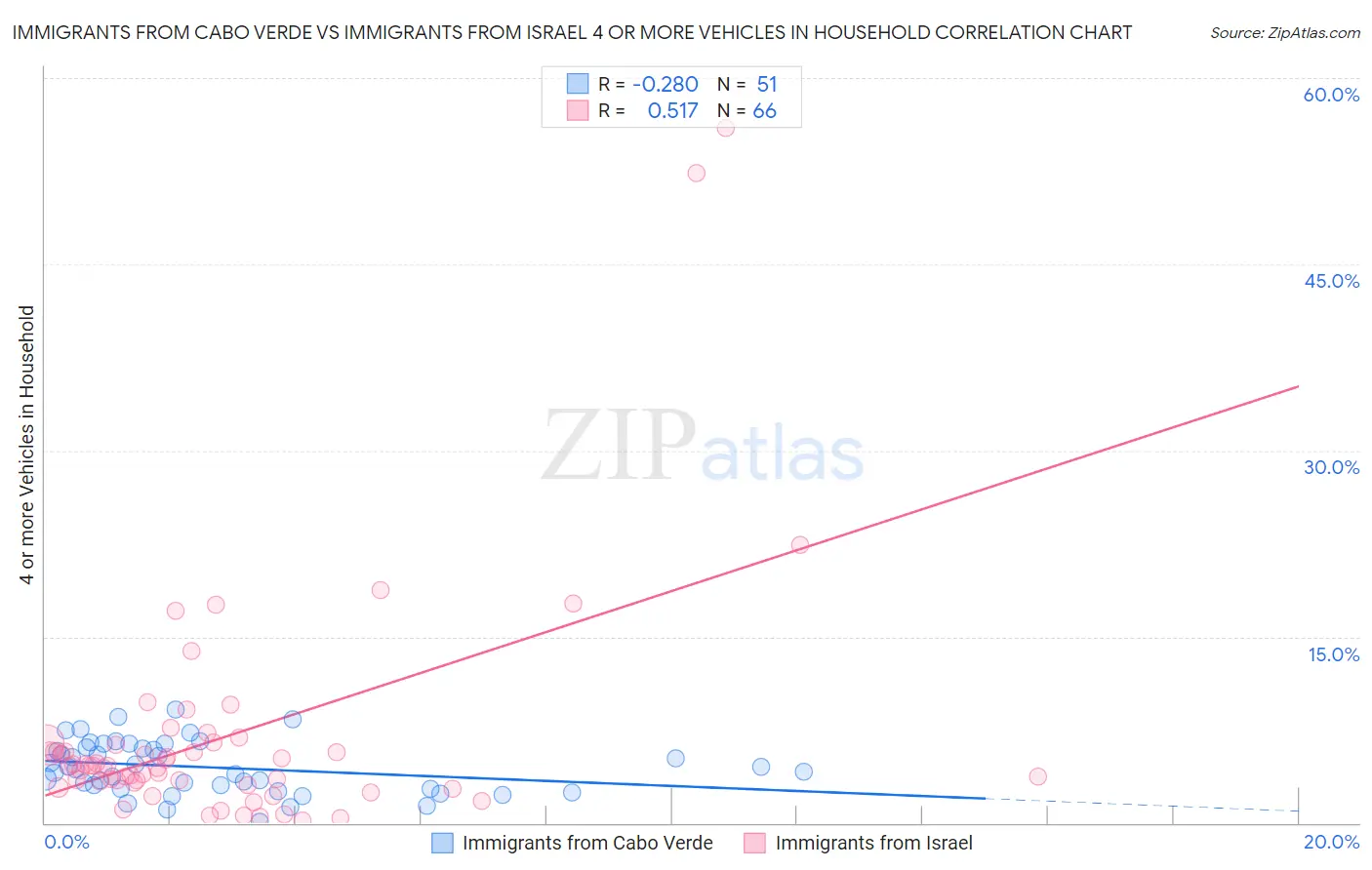 Immigrants from Cabo Verde vs Immigrants from Israel 4 or more Vehicles in Household