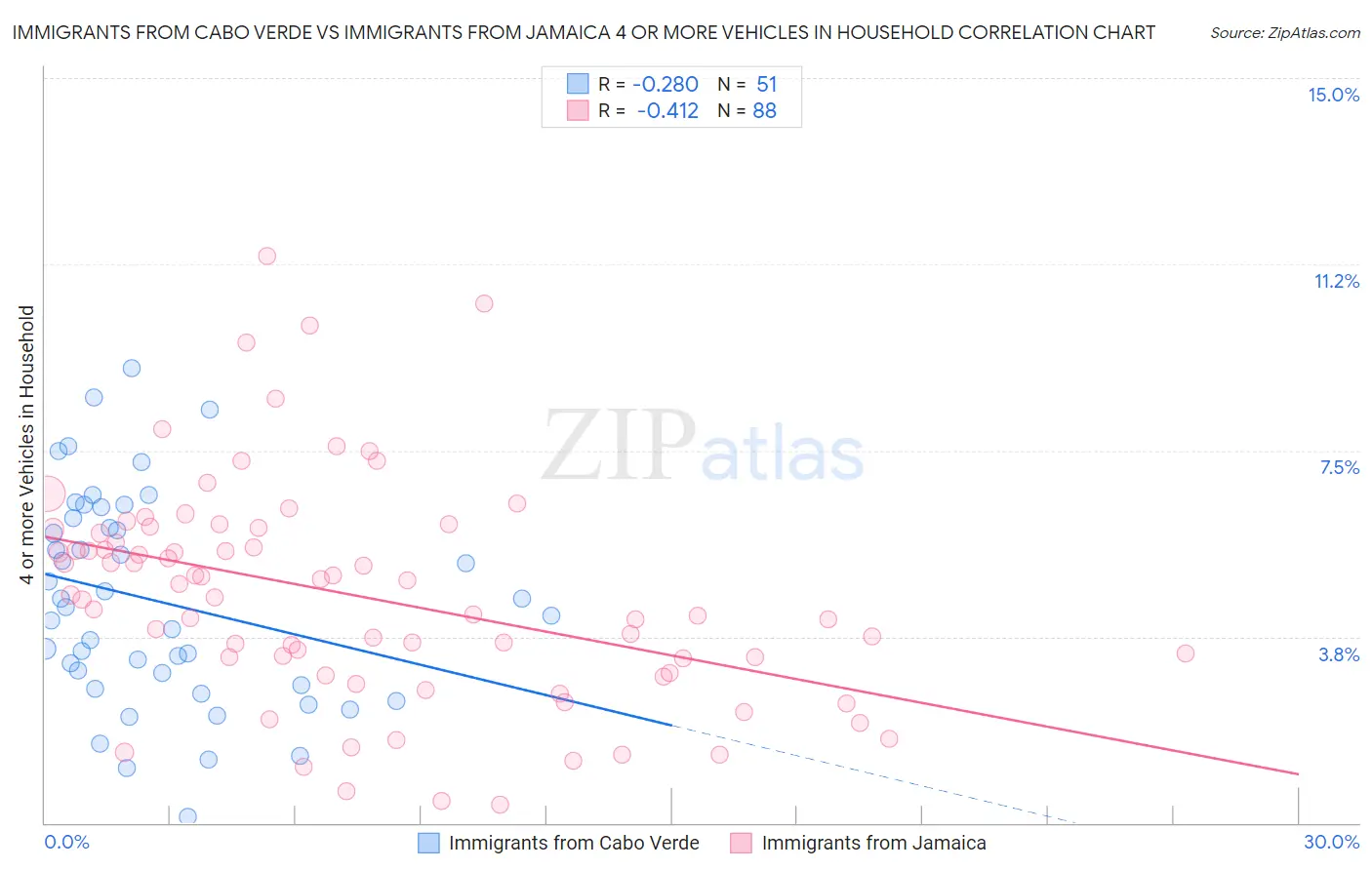 Immigrants from Cabo Verde vs Immigrants from Jamaica 4 or more Vehicles in Household