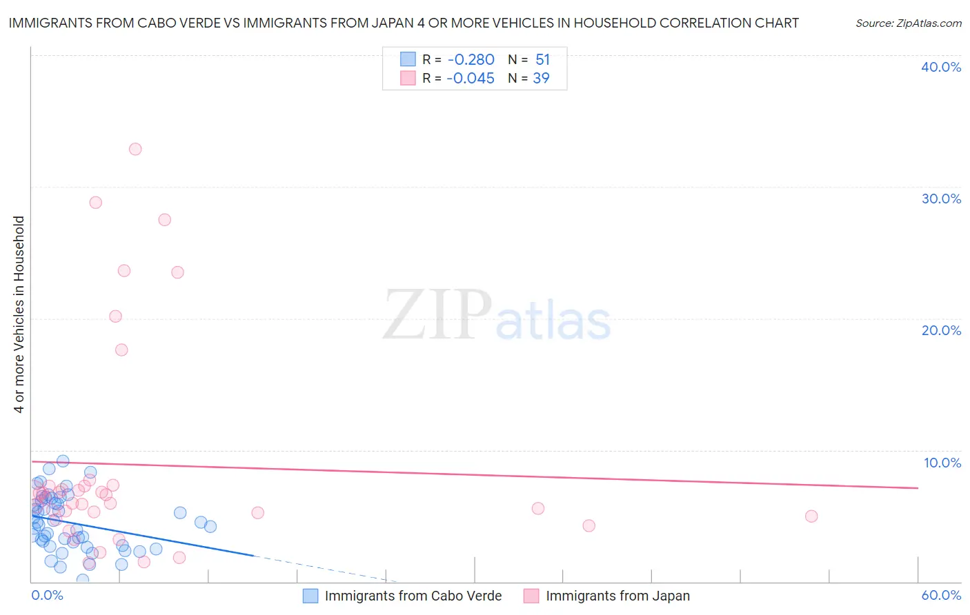 Immigrants from Cabo Verde vs Immigrants from Japan 4 or more Vehicles in Household