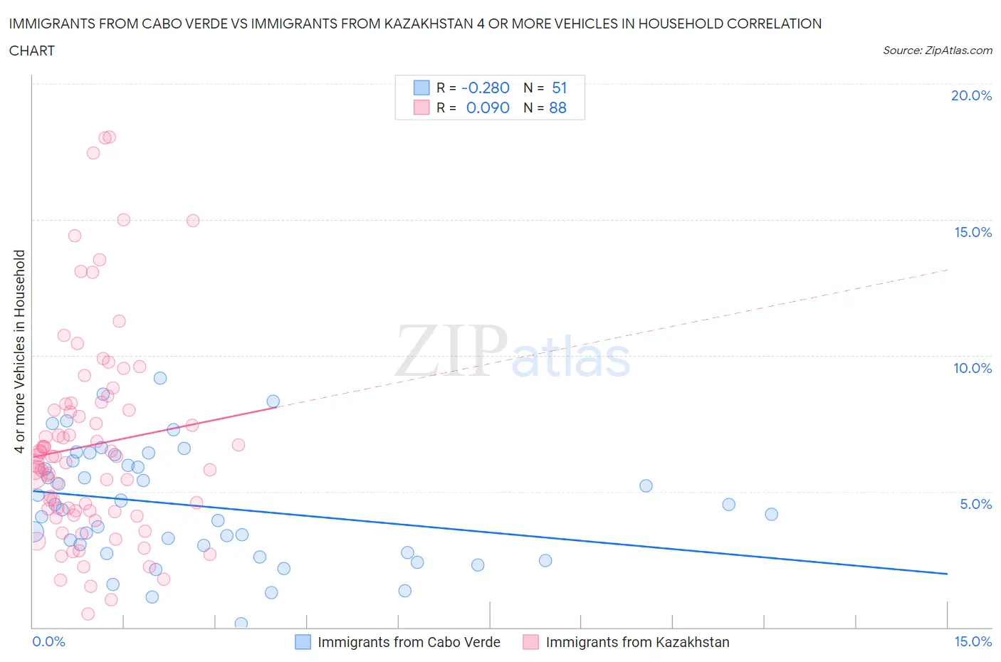 Immigrants from Cabo Verde vs Immigrants from Kazakhstan 4 or more Vehicles in Household