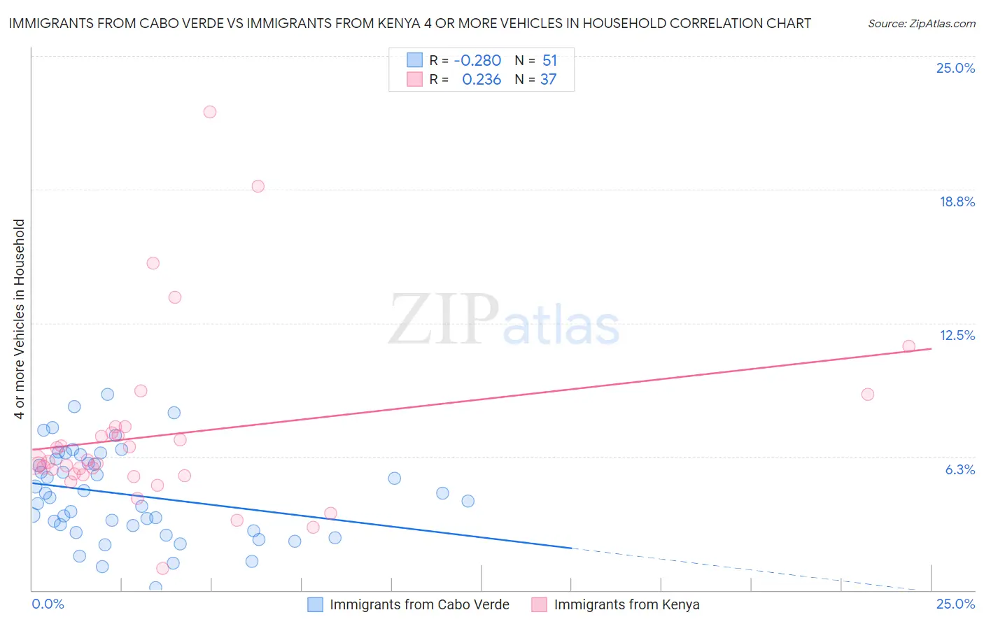 Immigrants from Cabo Verde vs Immigrants from Kenya 4 or more Vehicles in Household