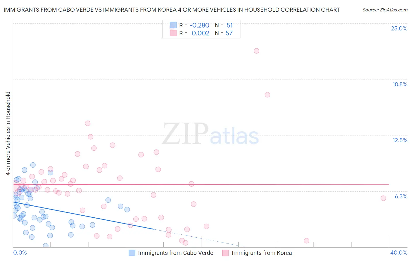 Immigrants from Cabo Verde vs Immigrants from Korea 4 or more Vehicles in Household