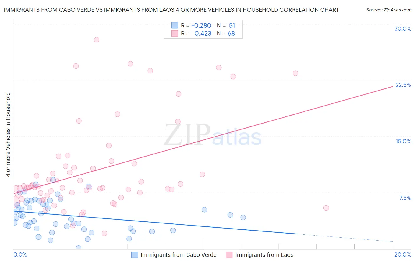 Immigrants from Cabo Verde vs Immigrants from Laos 4 or more Vehicles in Household