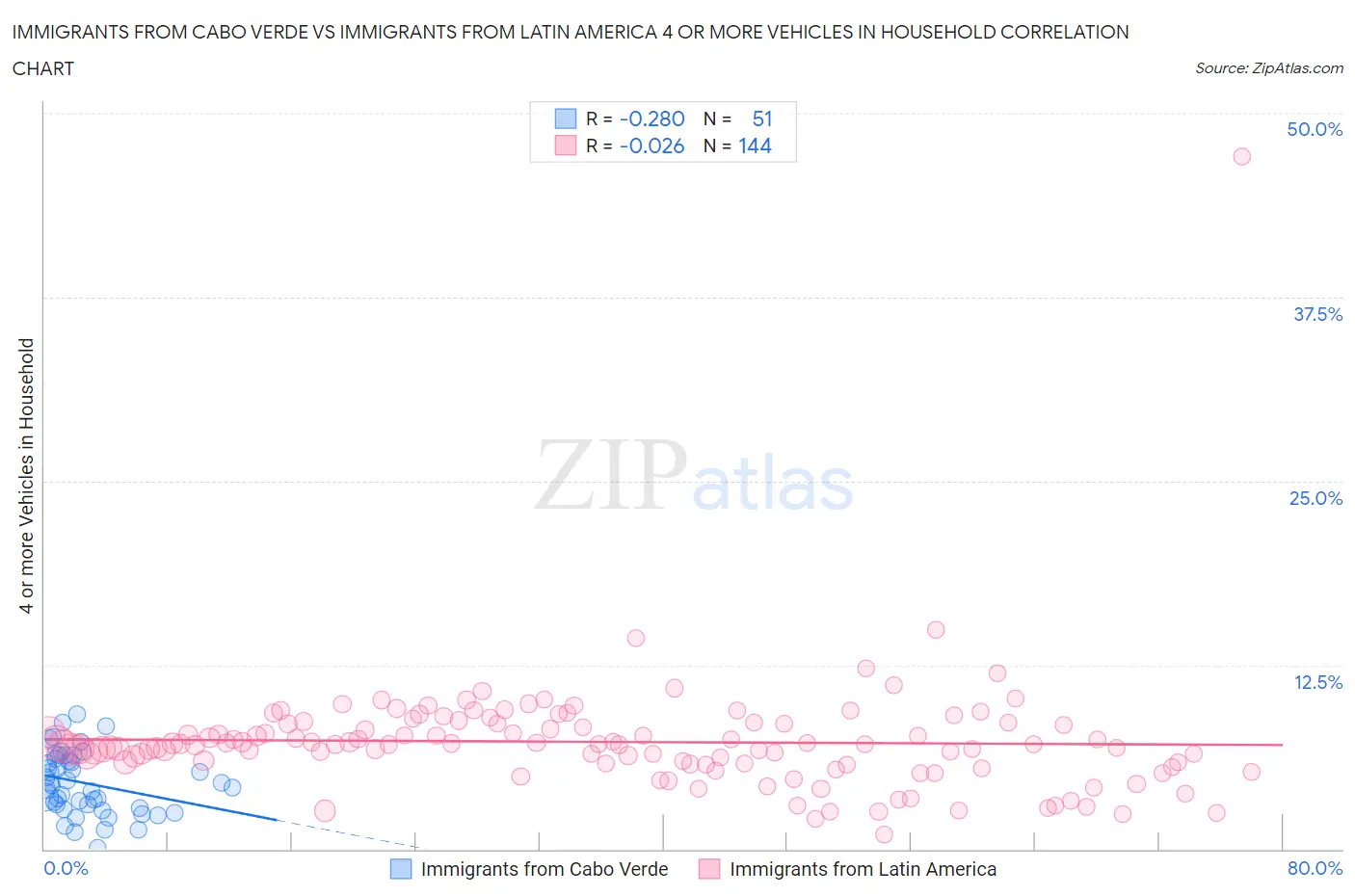 Immigrants from Cabo Verde vs Immigrants from Latin America 4 or more Vehicles in Household