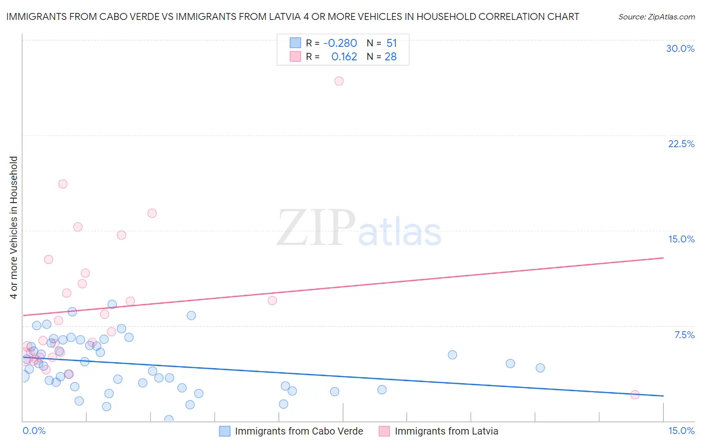 Immigrants from Cabo Verde vs Immigrants from Latvia 4 or more Vehicles in Household