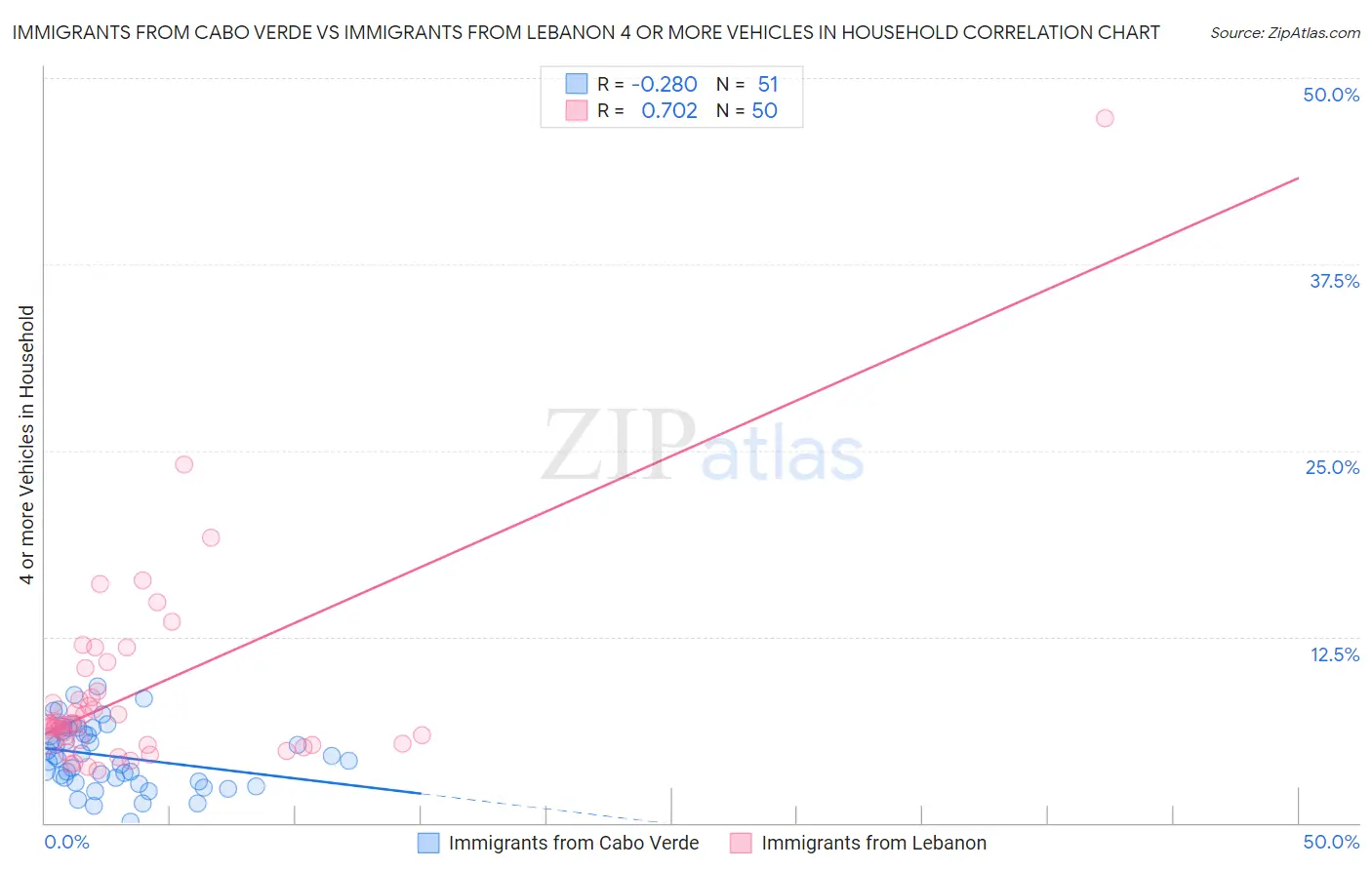 Immigrants from Cabo Verde vs Immigrants from Lebanon 4 or more Vehicles in Household