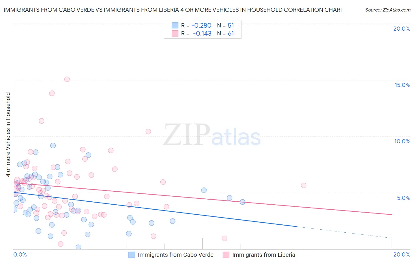 Immigrants from Cabo Verde vs Immigrants from Liberia 4 or more Vehicles in Household