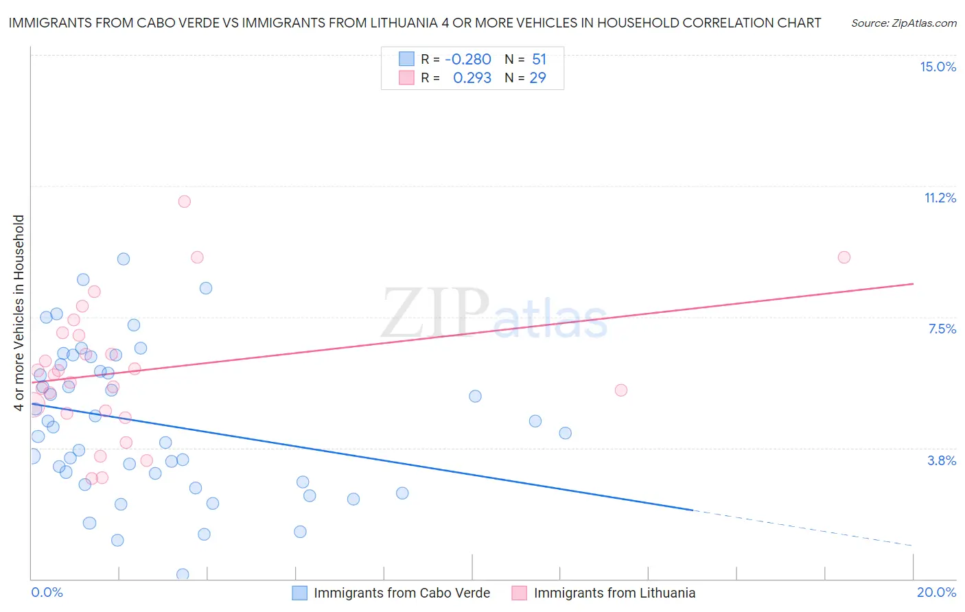 Immigrants from Cabo Verde vs Immigrants from Lithuania 4 or more Vehicles in Household
