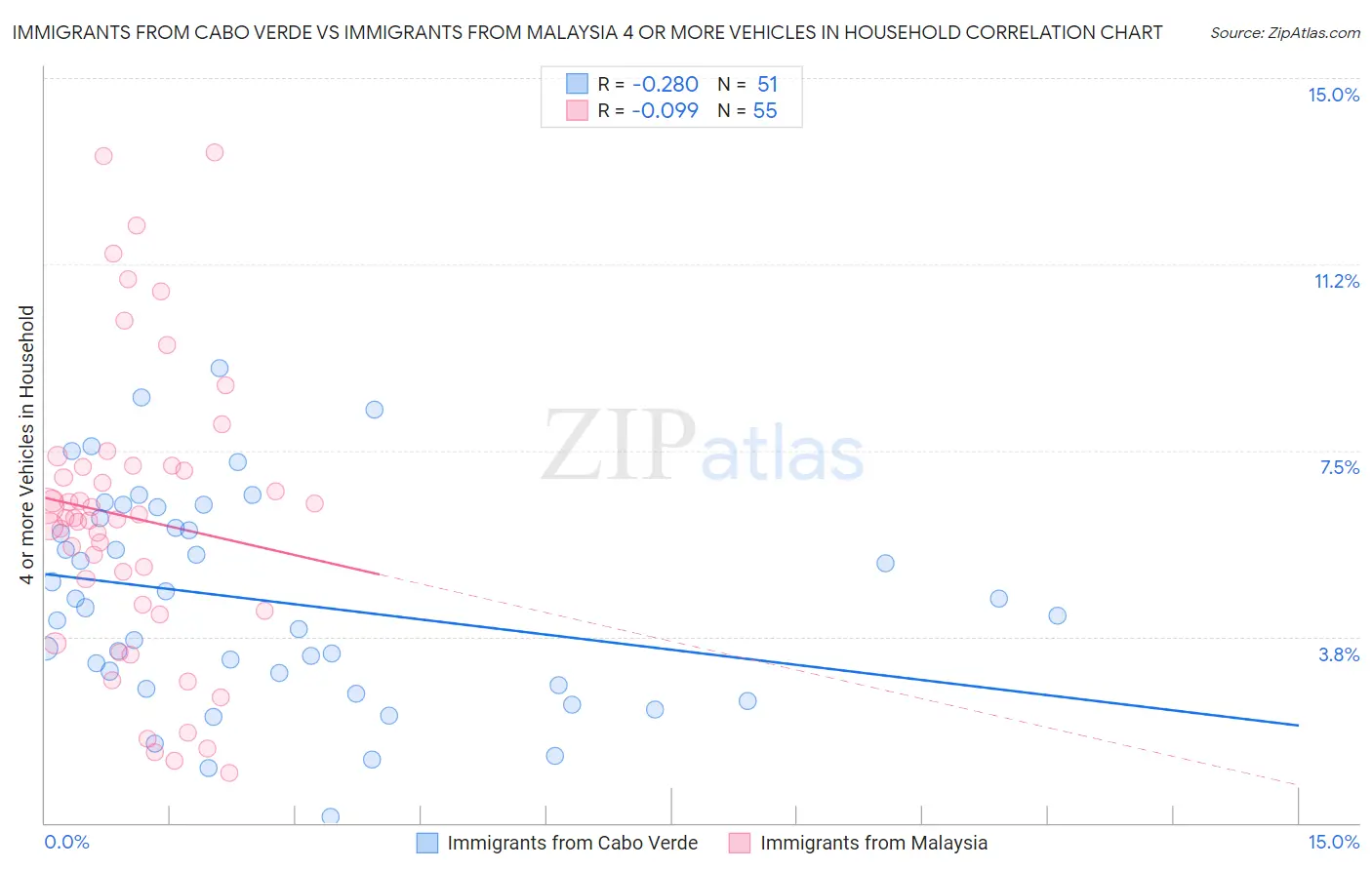 Immigrants from Cabo Verde vs Immigrants from Malaysia 4 or more Vehicles in Household