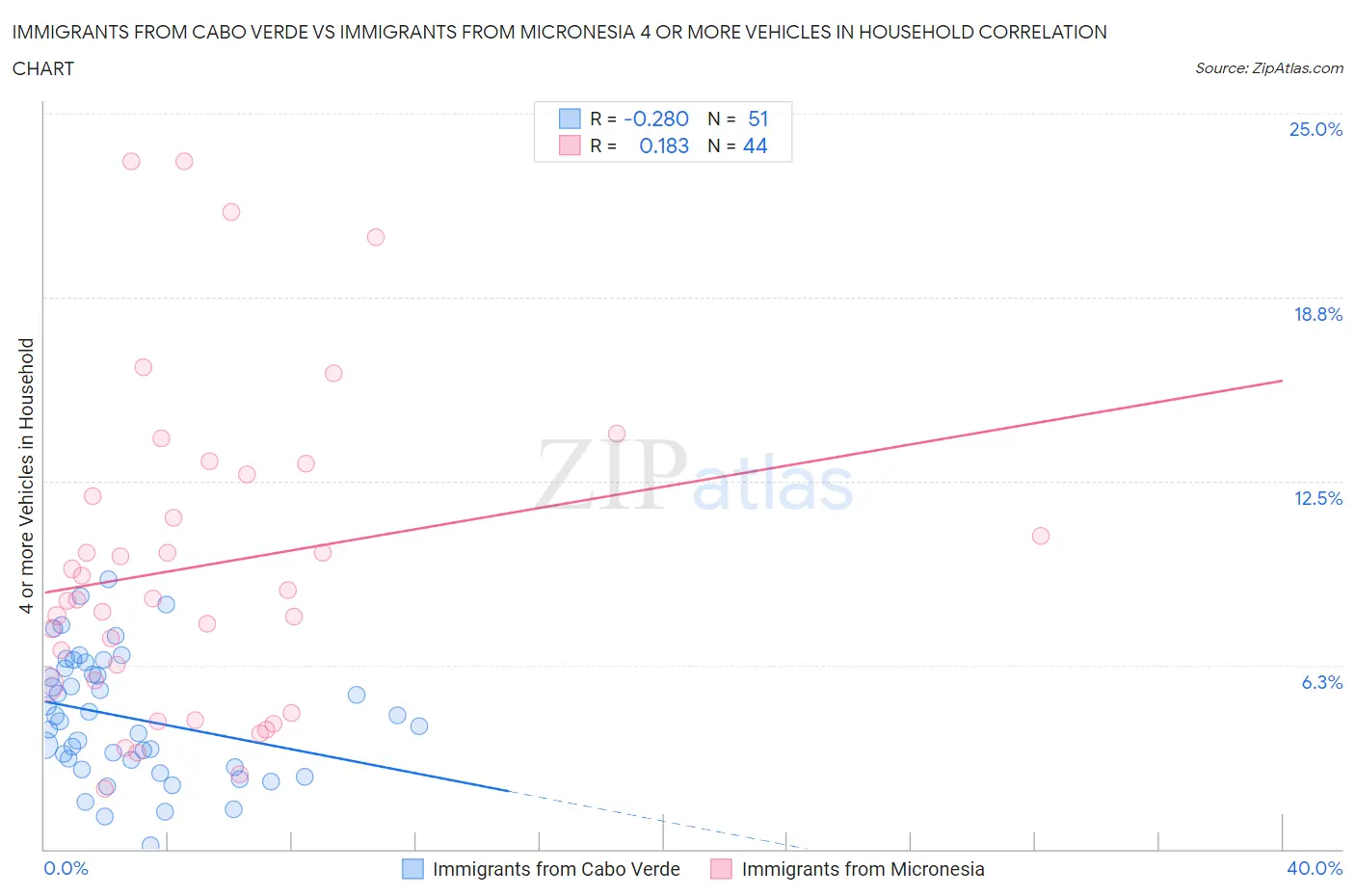 Immigrants from Cabo Verde vs Immigrants from Micronesia 4 or more Vehicles in Household