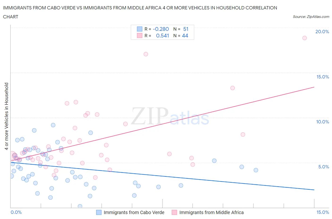 Immigrants from Cabo Verde vs Immigrants from Middle Africa 4 or more Vehicles in Household