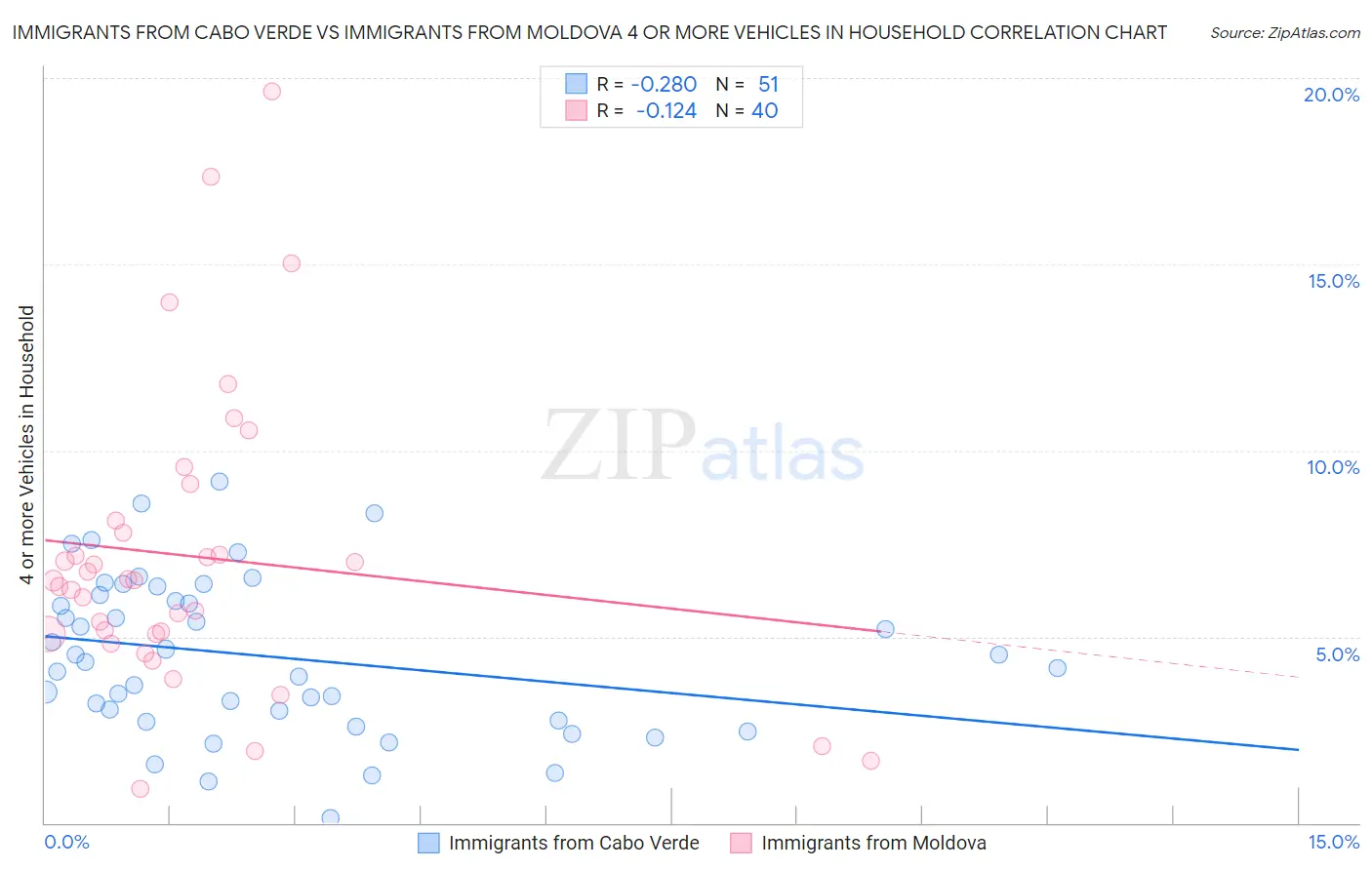 Immigrants from Cabo Verde vs Immigrants from Moldova 4 or more Vehicles in Household