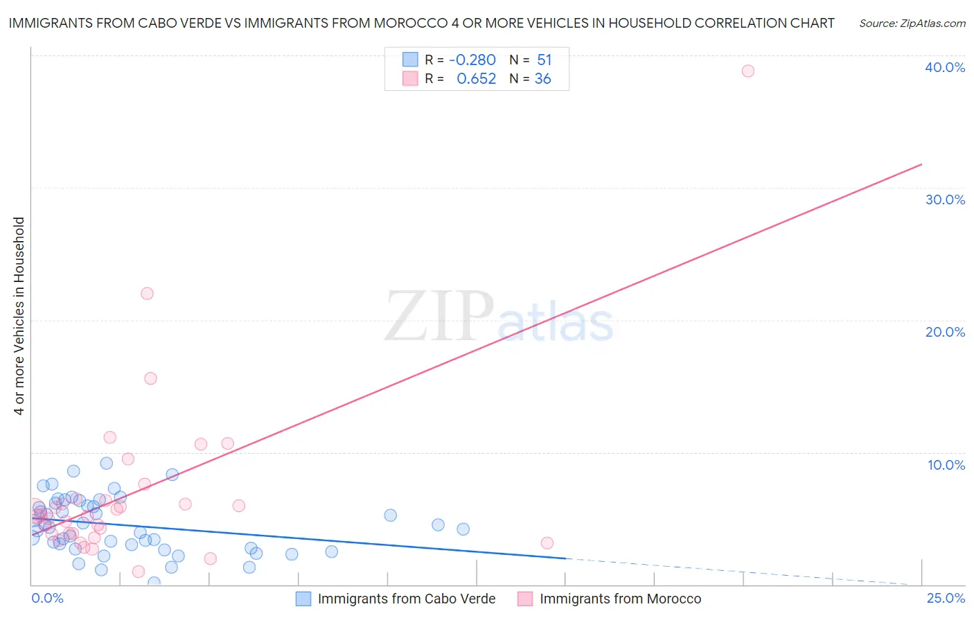 Immigrants from Cabo Verde vs Immigrants from Morocco 4 or more Vehicles in Household