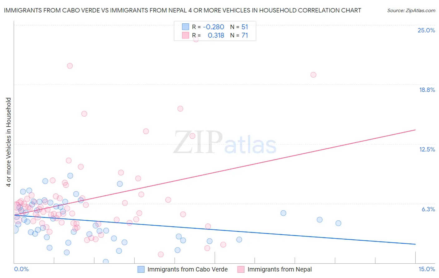 Immigrants from Cabo Verde vs Immigrants from Nepal 4 or more Vehicles in Household