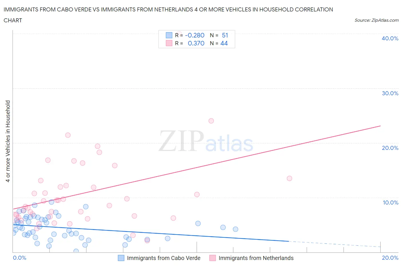 Immigrants from Cabo Verde vs Immigrants from Netherlands 4 or more Vehicles in Household
