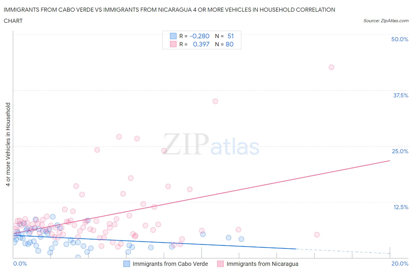 Immigrants from Cabo Verde vs Immigrants from Nicaragua 4 or more Vehicles in Household