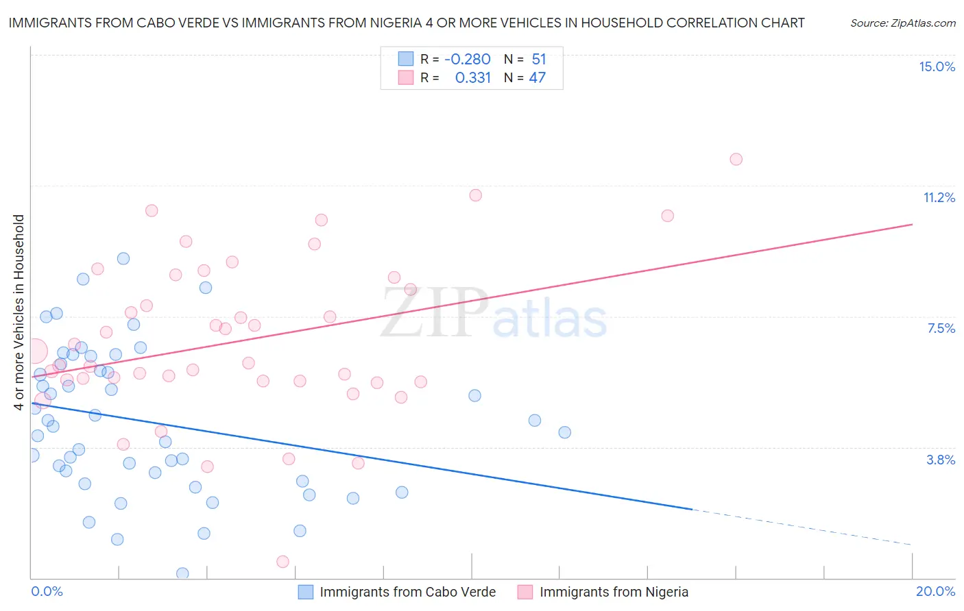 Immigrants from Cabo Verde vs Immigrants from Nigeria 4 or more Vehicles in Household