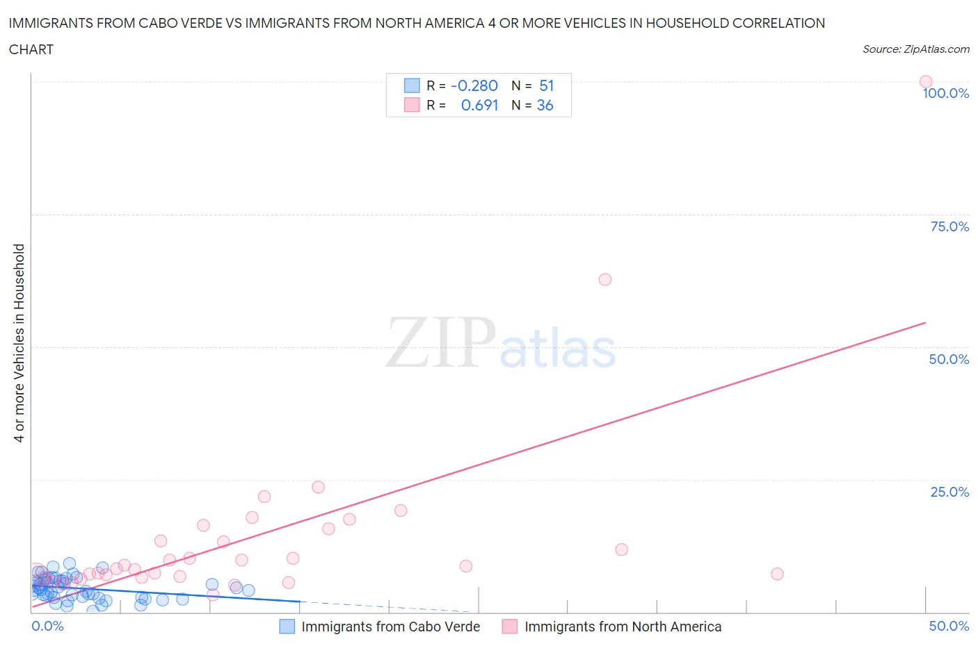 Immigrants from Cabo Verde vs Immigrants from North America 4 or more Vehicles in Household