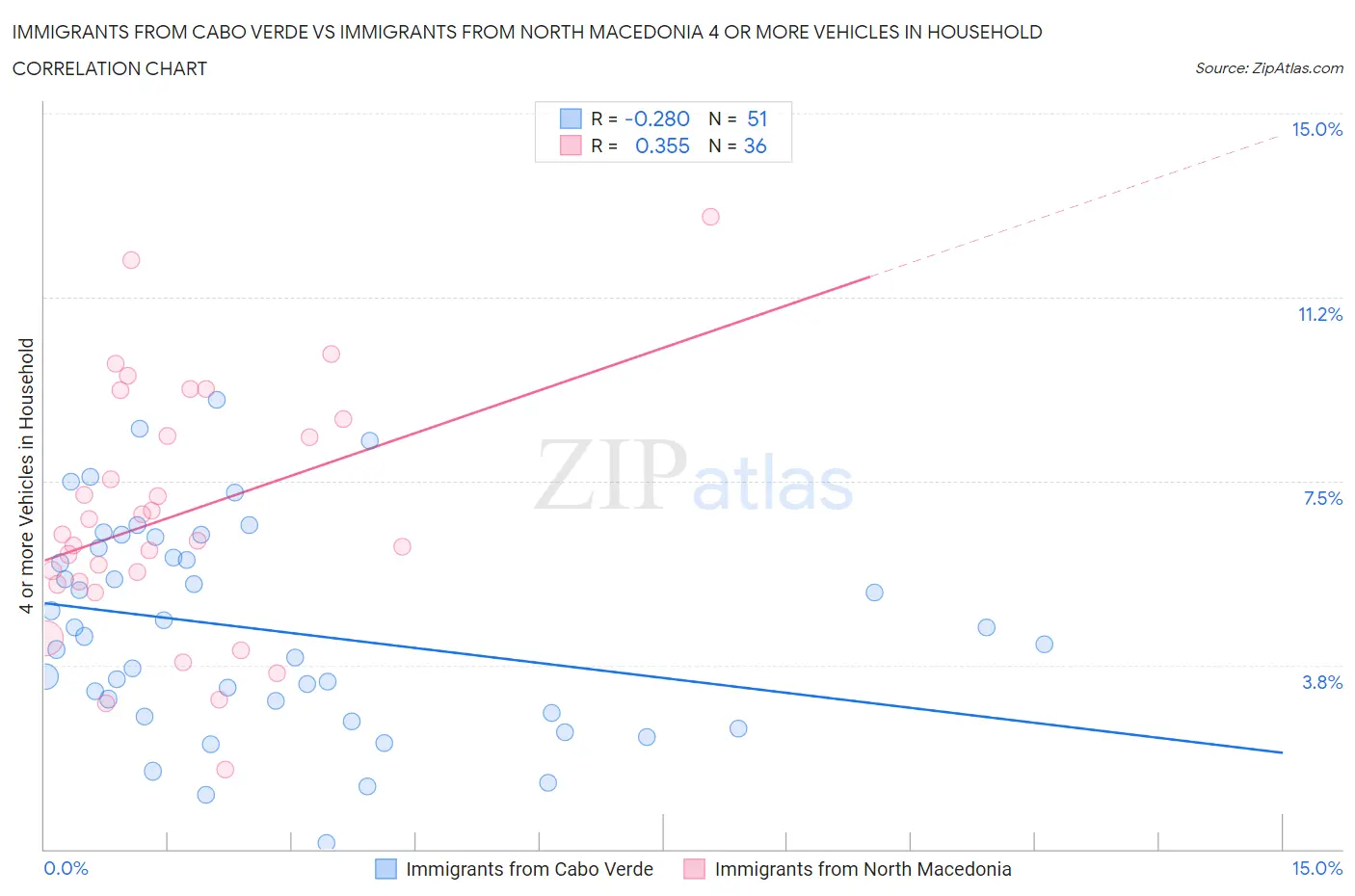 Immigrants from Cabo Verde vs Immigrants from North Macedonia 4 or more Vehicles in Household