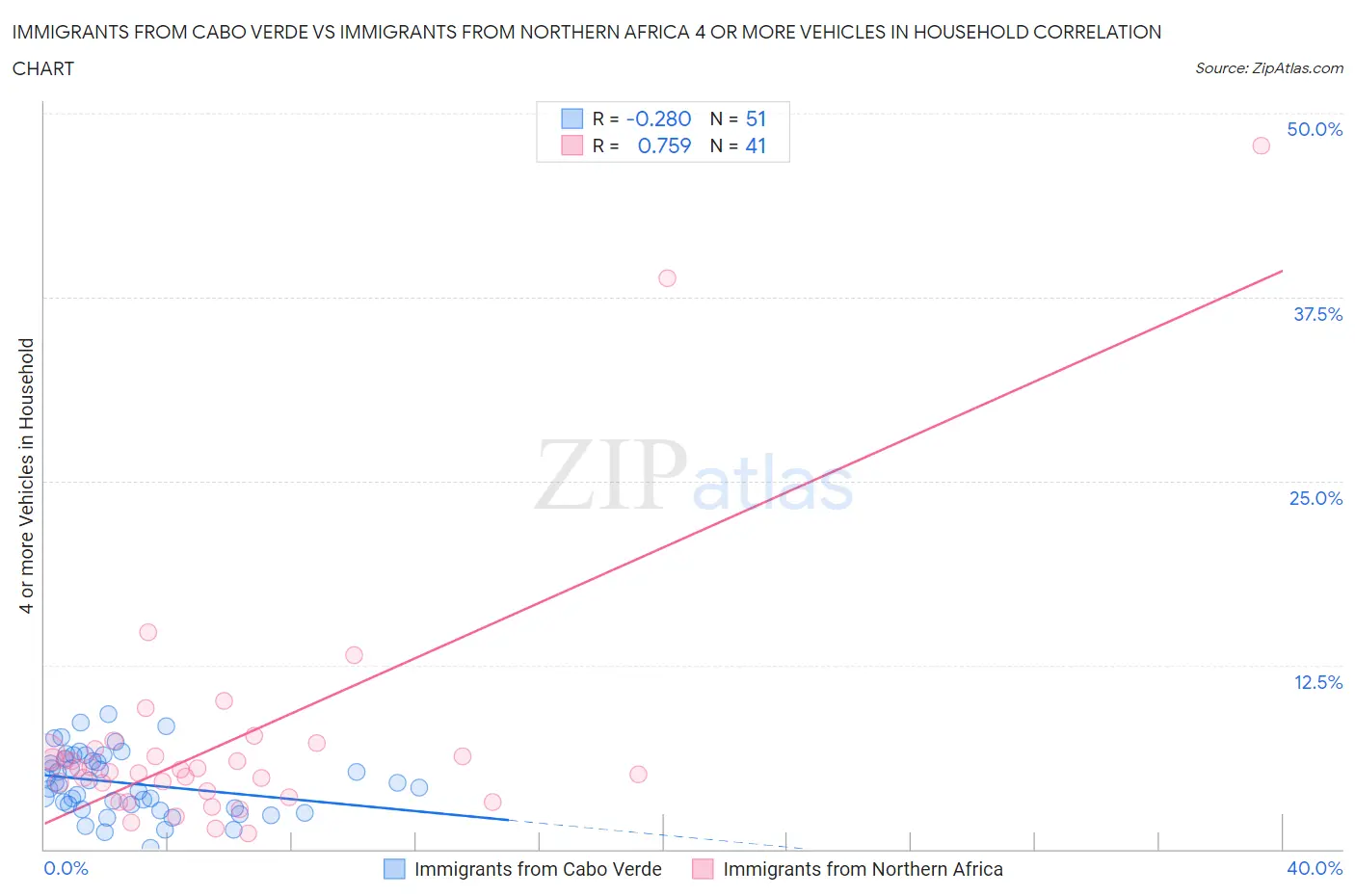 Immigrants from Cabo Verde vs Immigrants from Northern Africa 4 or more Vehicles in Household