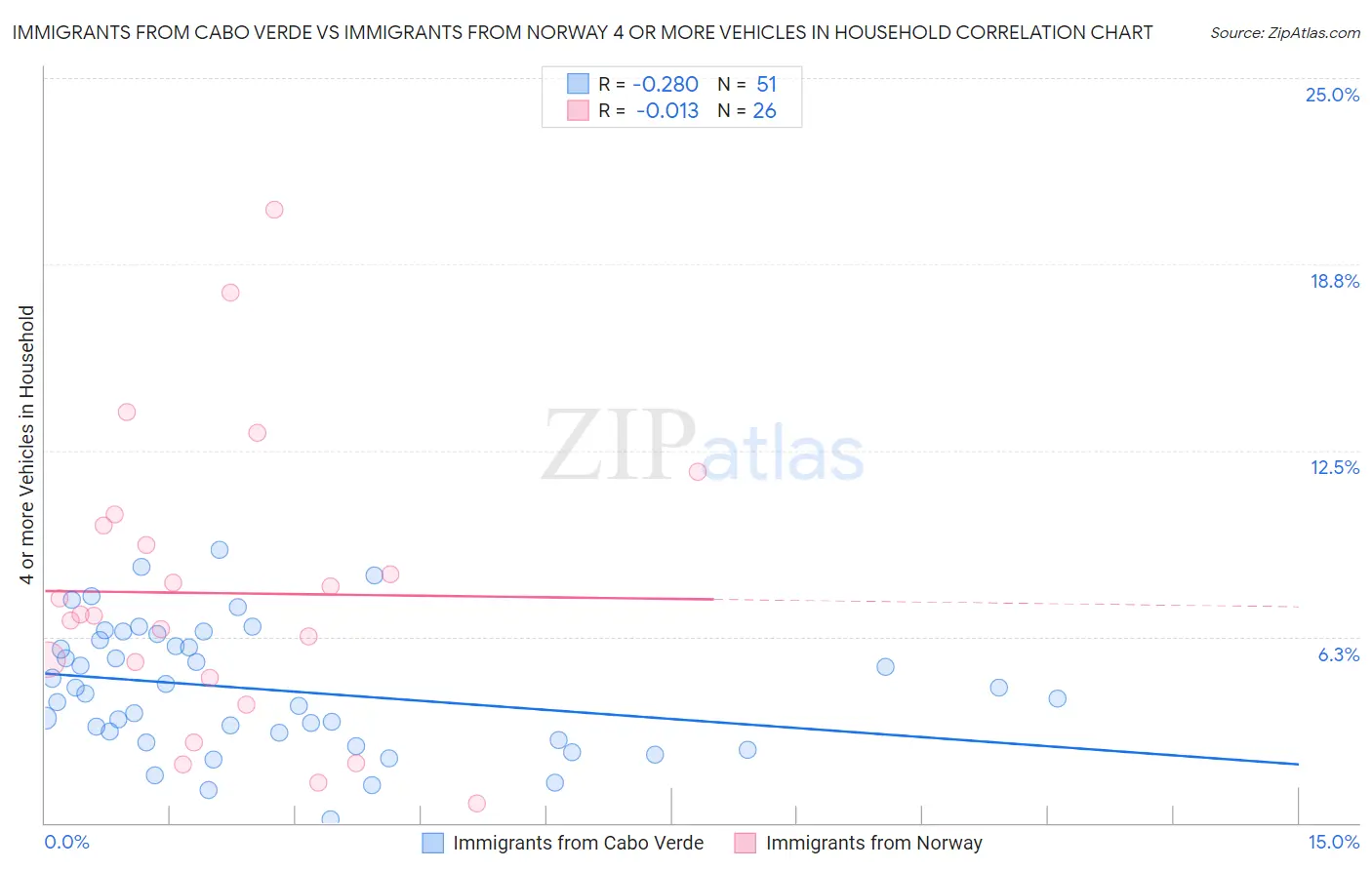 Immigrants from Cabo Verde vs Immigrants from Norway 4 or more Vehicles in Household
