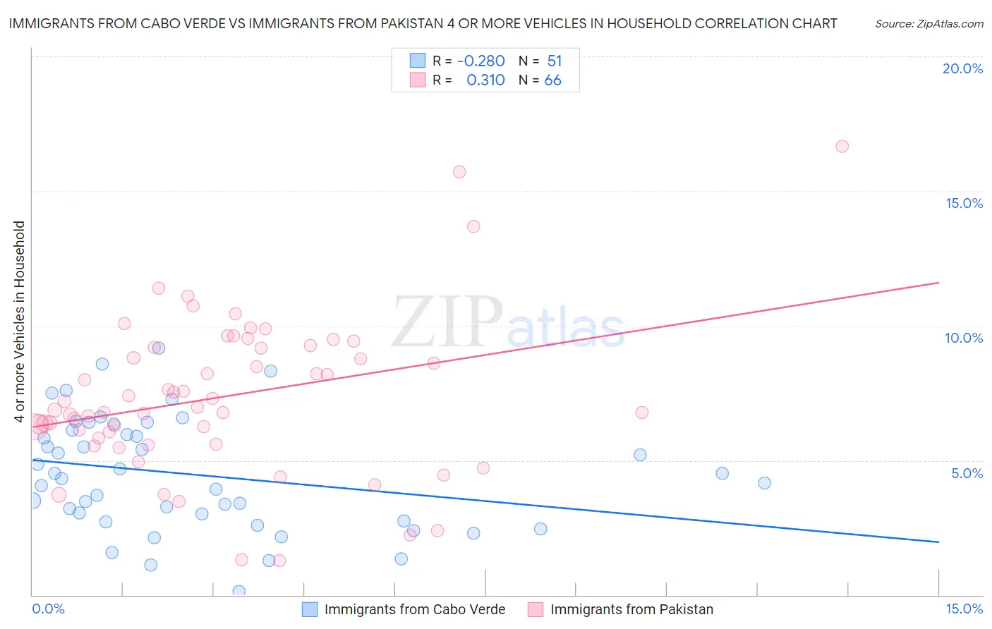 Immigrants from Cabo Verde vs Immigrants from Pakistan 4 or more Vehicles in Household