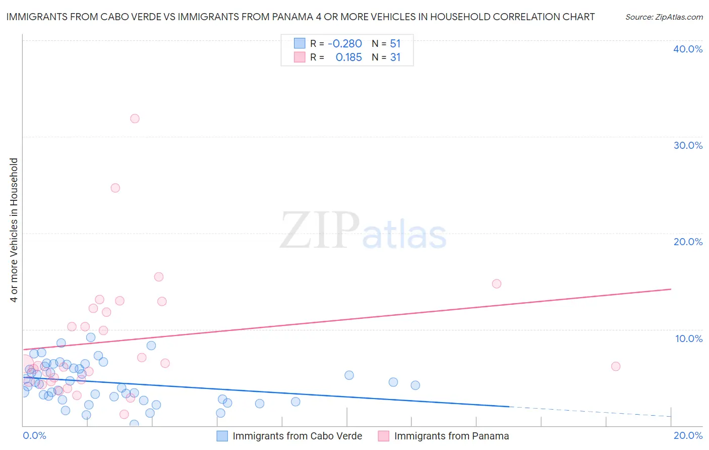 Immigrants from Cabo Verde vs Immigrants from Panama 4 or more Vehicles in Household
