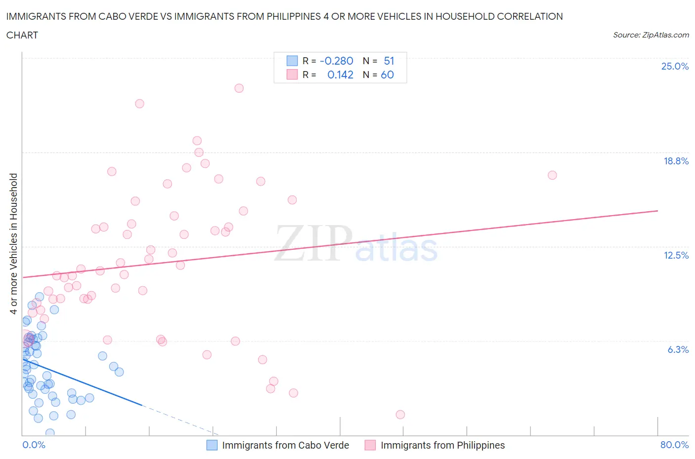 Immigrants from Cabo Verde vs Immigrants from Philippines 4 or more Vehicles in Household