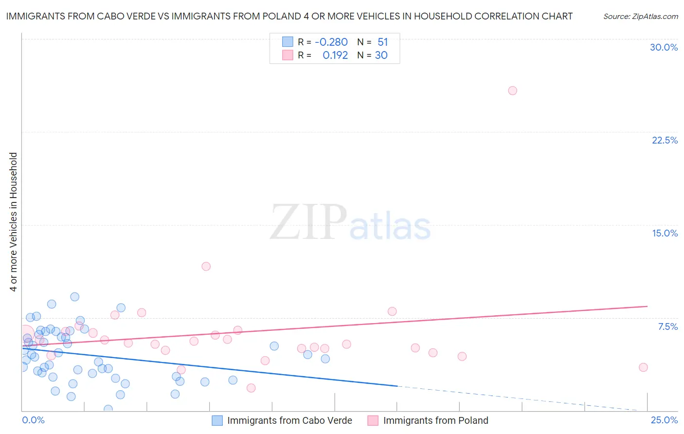 Immigrants from Cabo Verde vs Immigrants from Poland 4 or more Vehicles in Household