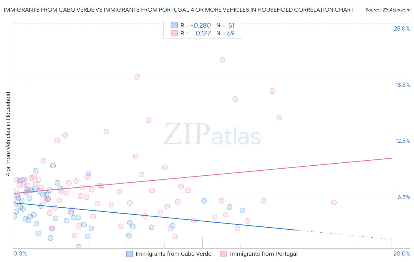 Immigrants from Cabo Verde vs Immigrants from Portugal 4 or more Vehicles in Household