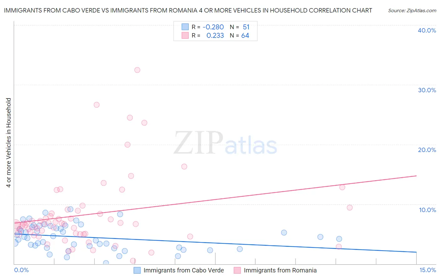 Immigrants from Cabo Verde vs Immigrants from Romania 4 or more Vehicles in Household