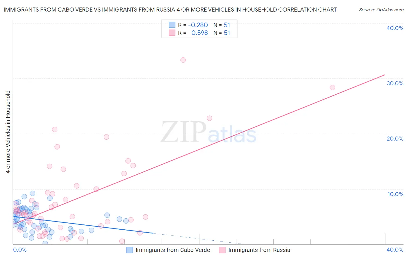 Immigrants from Cabo Verde vs Immigrants from Russia 4 or more Vehicles in Household