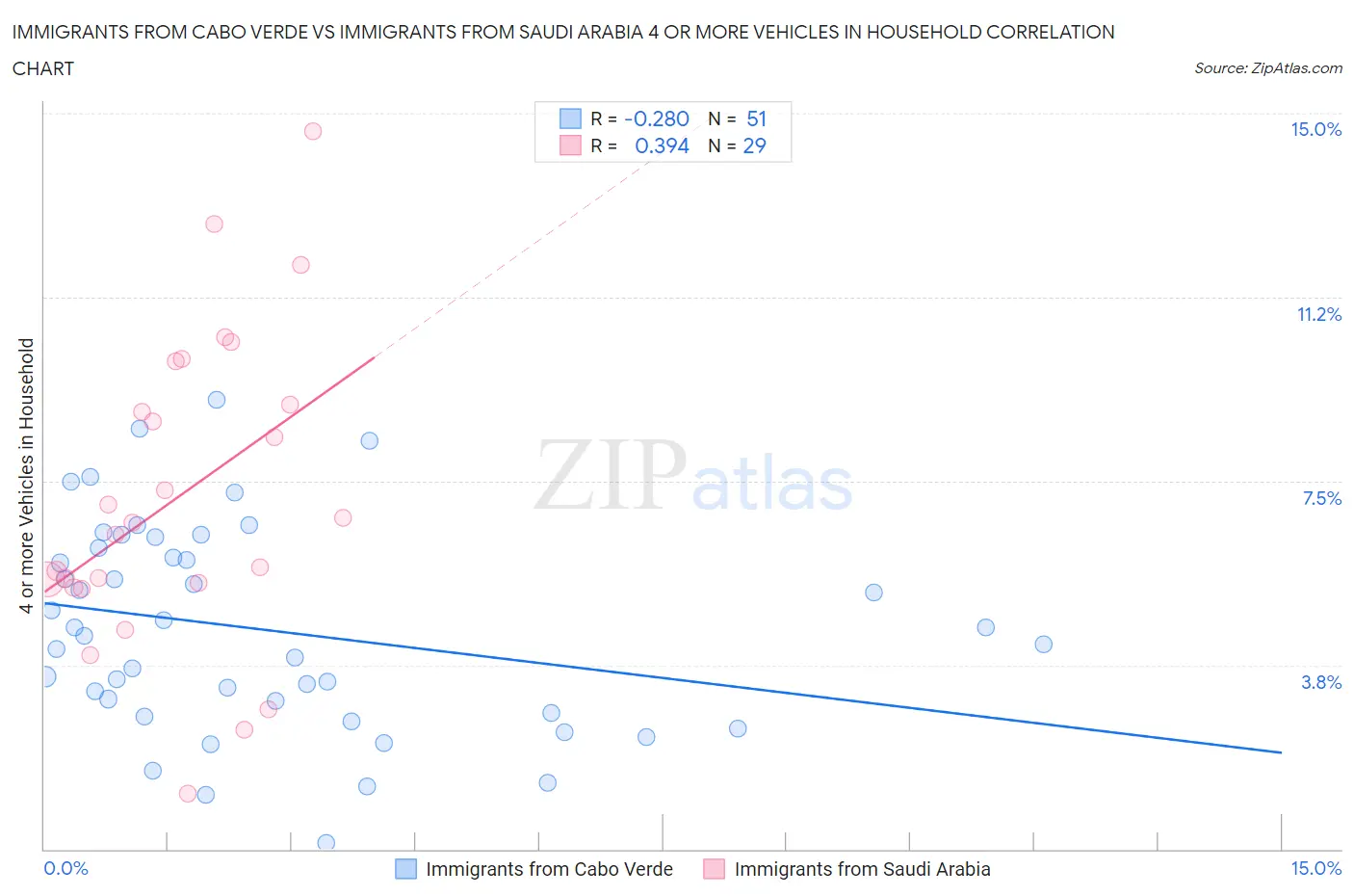 Immigrants from Cabo Verde vs Immigrants from Saudi Arabia 4 or more Vehicles in Household