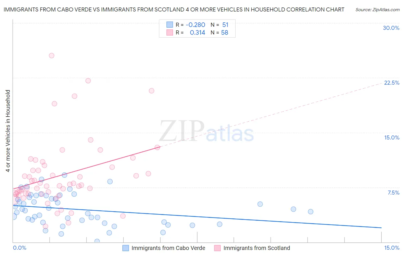 Immigrants from Cabo Verde vs Immigrants from Scotland 4 or more Vehicles in Household